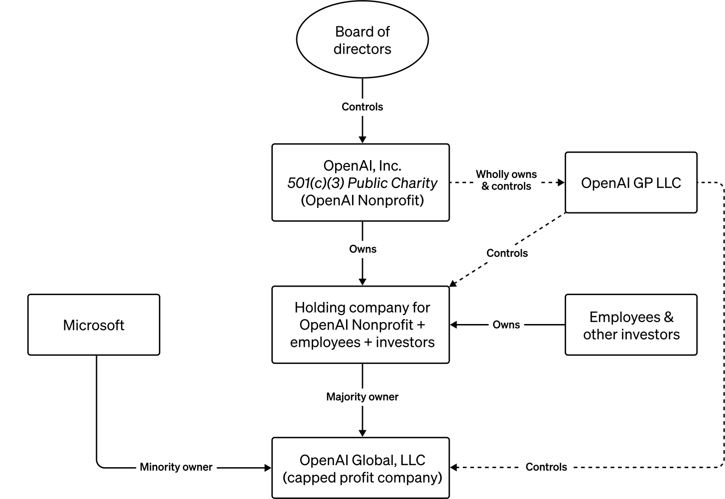 OpenAI Org Structure